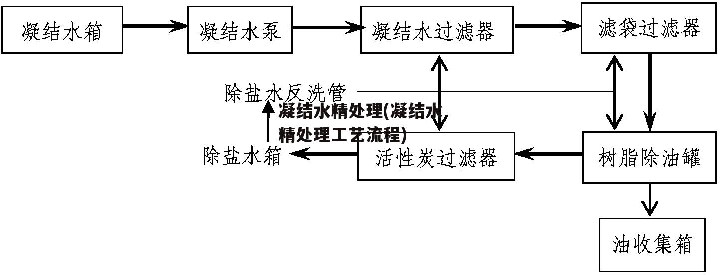 凝结水精处理(凝结水精处理工艺流程)