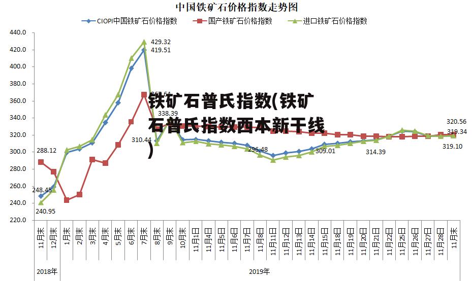 铁矿石普氏指数(铁矿石普氏指数西本新干线)