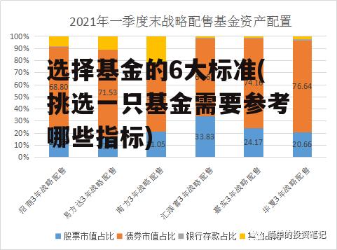 选择基金的6大标准(挑选一只基金需要参考哪些指标)