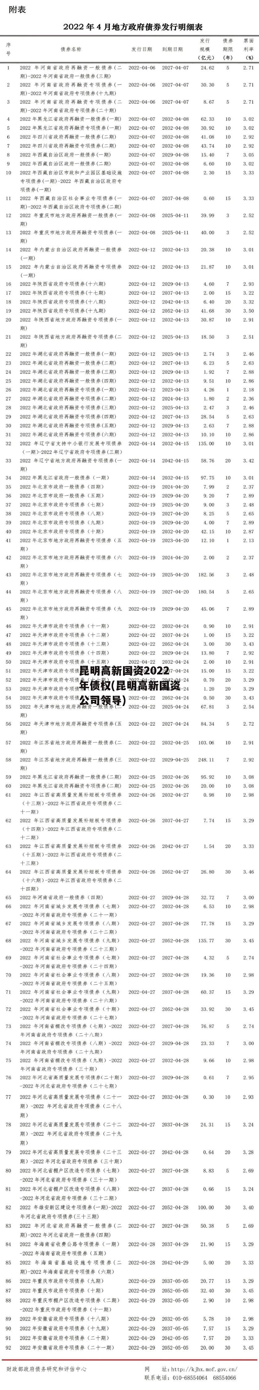 昆明高新国资2022年债权(昆明高新国资公司领导)