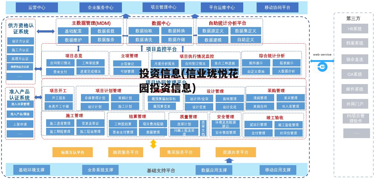 投资信息(信业珑悦花园投资信息)