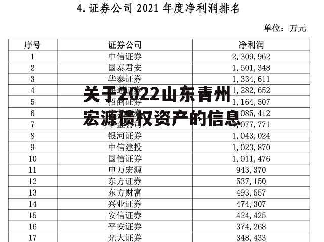 关于2022山东青州宏源债权资产的信息