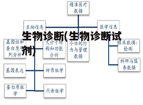 生物诊断(生物诊断试剂)