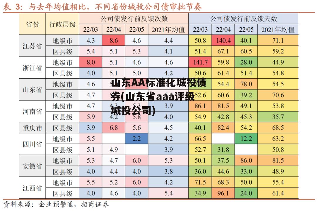 山东AA标准化城投债券(山东省aaa评级城投公司)