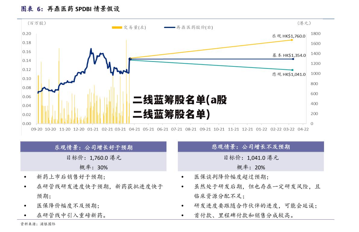 二线蓝筹股名单(a股二线蓝筹股名单)