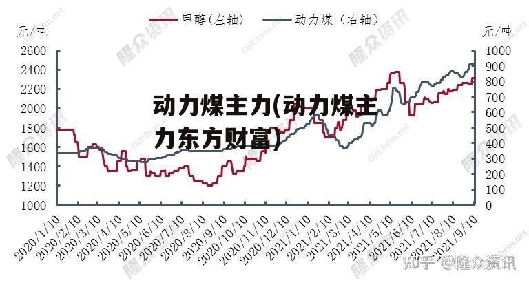 动力煤主力(动力煤主力东方财富)