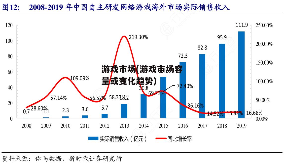 游戏市场(游戏市场容量或变化趋势)