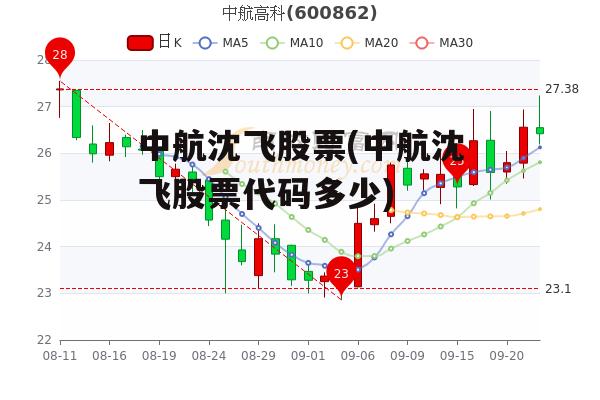 中航沈飞股票(中航沈飞股票代码多少)