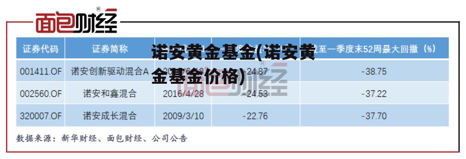 诺安黄金基金(诺安黄金基金价格)