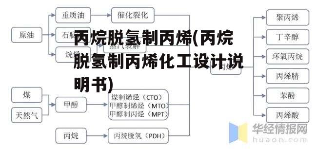 丙烷脱氢制丙烯(丙烷脱氢制丙烯化工设计说明书)