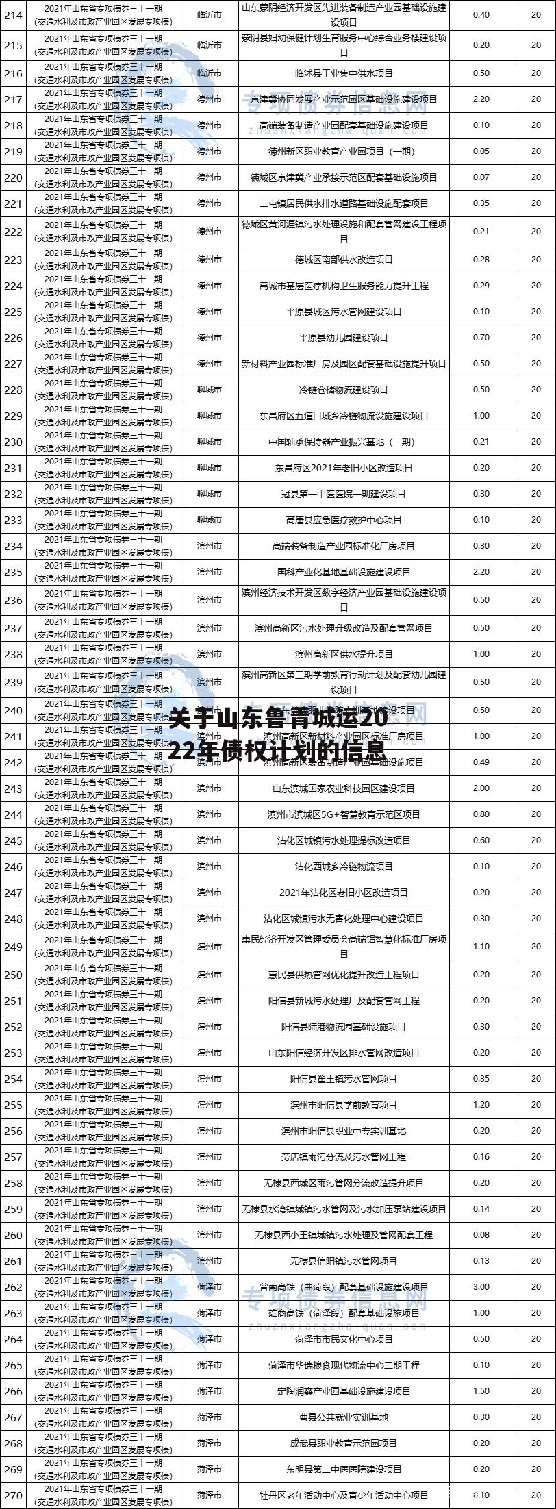 关于山东鲁青城运2022年债权计划的信息