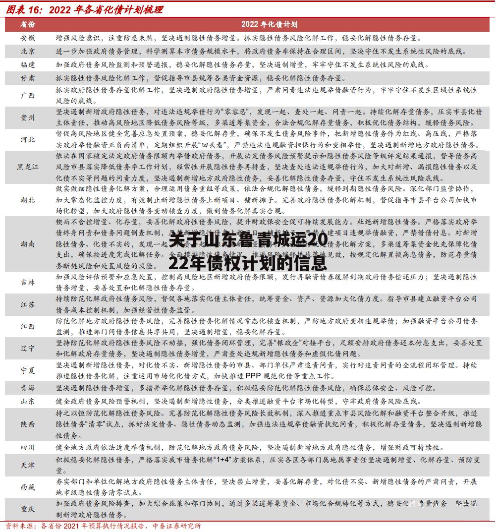 关于山东鲁青城运2022年债权计划的信息