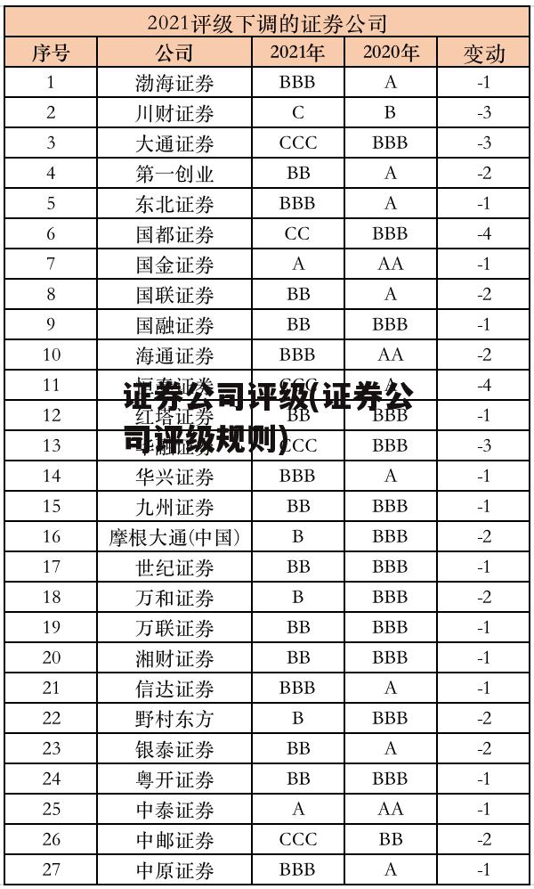 证券公司评级(证券公司评级规则)