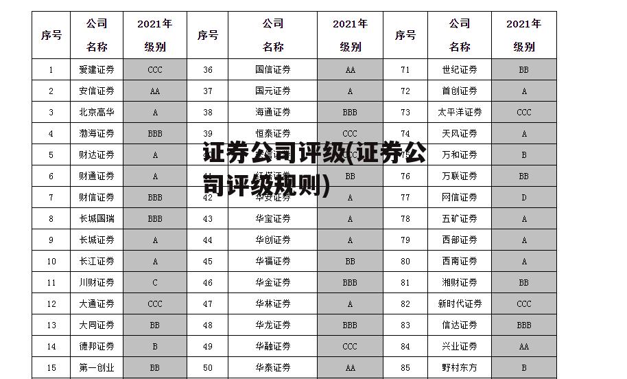 证券公司评级(证券公司评级规则)