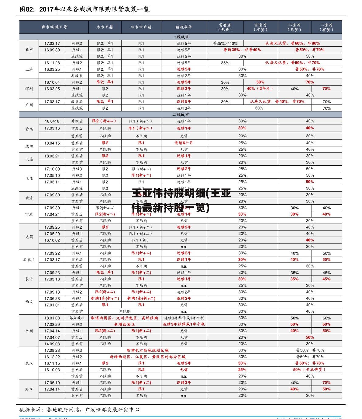 王亚伟持股明细(王亚伟最新持股一览)