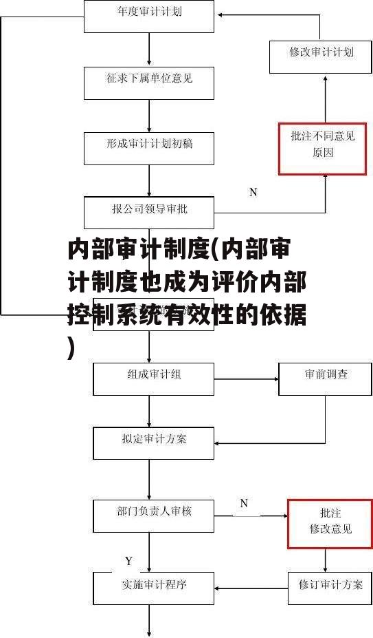 内部审计制度(内部审计制度也成为评价内部控制系统有效性的依据)