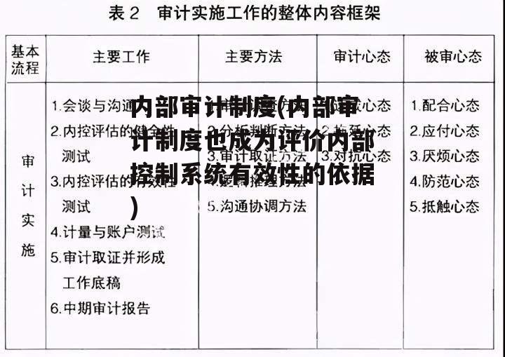 内部审计制度(内部审计制度也成为评价内部控制系统有效性的依据)