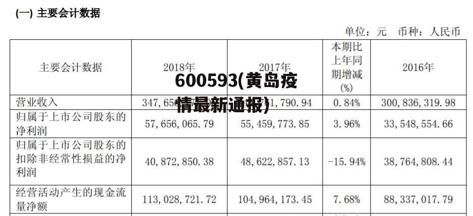 600593(黄岛疫情最新通报)