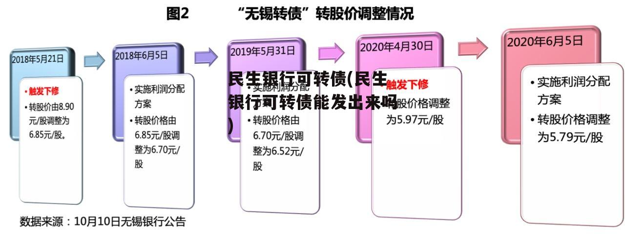 民生银行可转债(民生银行可转债能发出来吗)