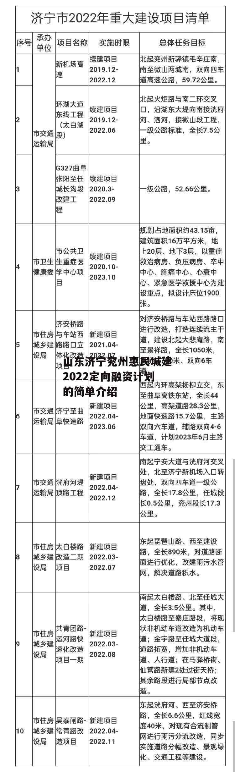 山东济宁兖州惠民城建2022定向融资计划的简单介绍