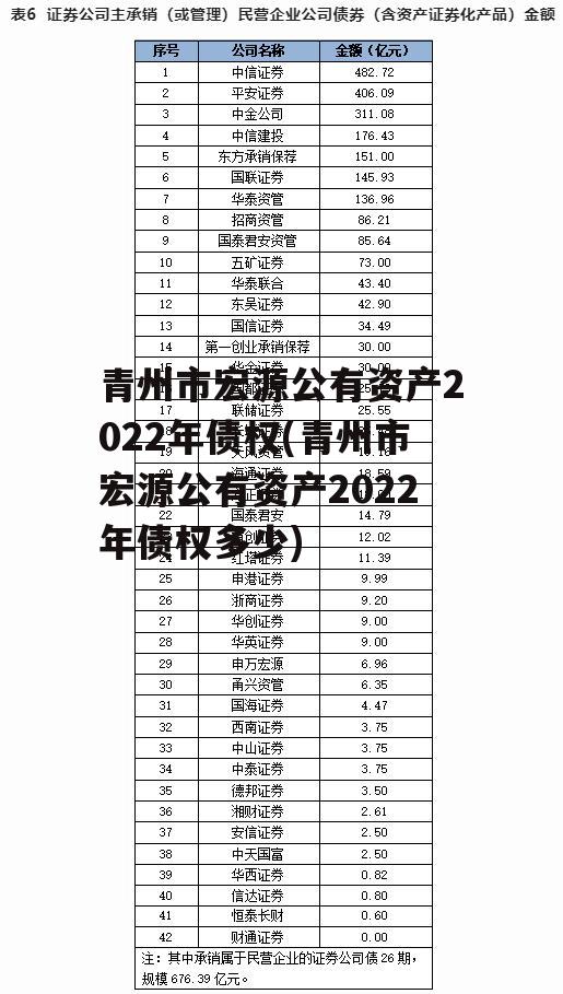 青州市宏源公有资产2022年债权(青州市宏源公有资产2022年债权多少)