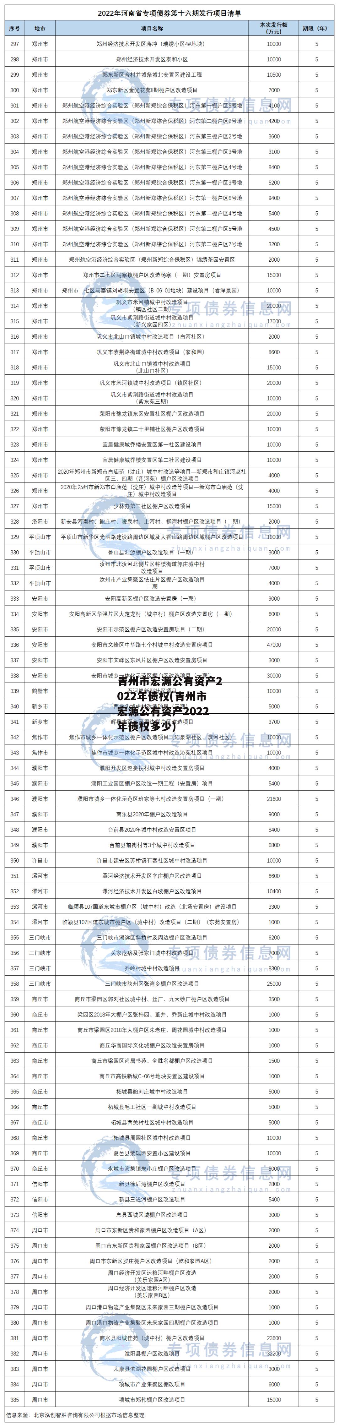 青州市宏源公有资产2022年债权(青州市宏源公有资产2022年债权多少)