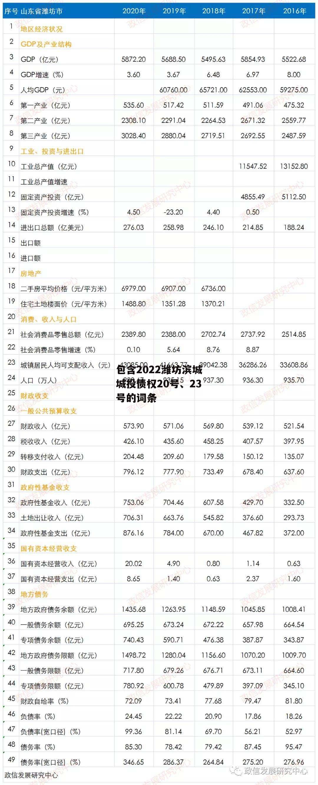 包含2022潍坊滨城城投债权20号、23号的词条