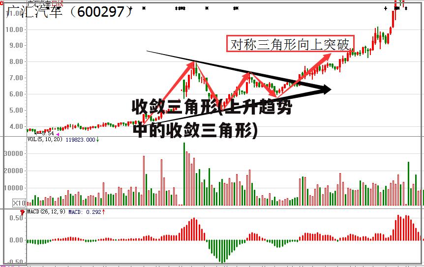 收敛三角形(上升趋势中的收敛三角形)