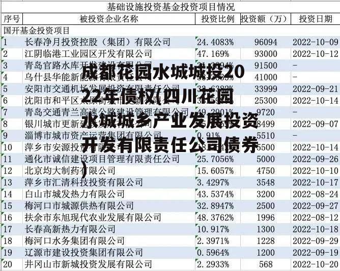 成都花园水城城投2022年债权(四川花园水城城乡产业发展投资开发有限责任公司债券)