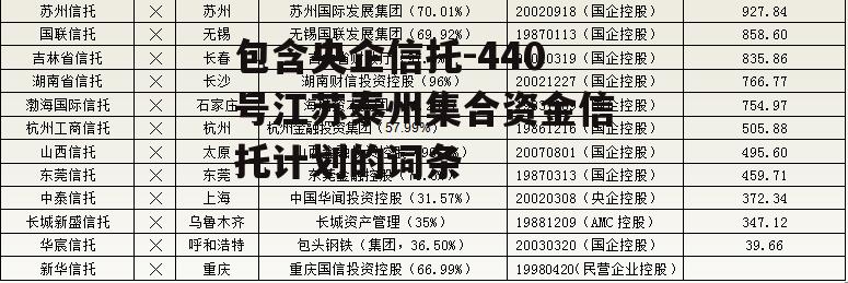 包含央企信托-440号江苏泰州集合资金信托计划的词条