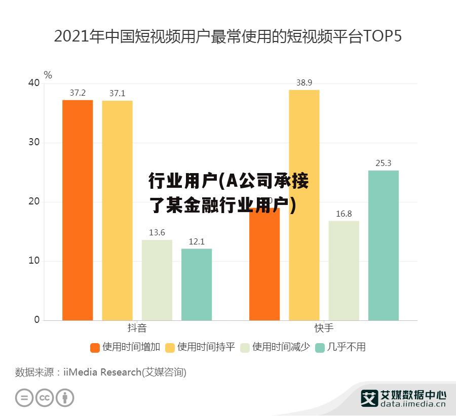 行业用户(A公司承接了某金融行业用户)