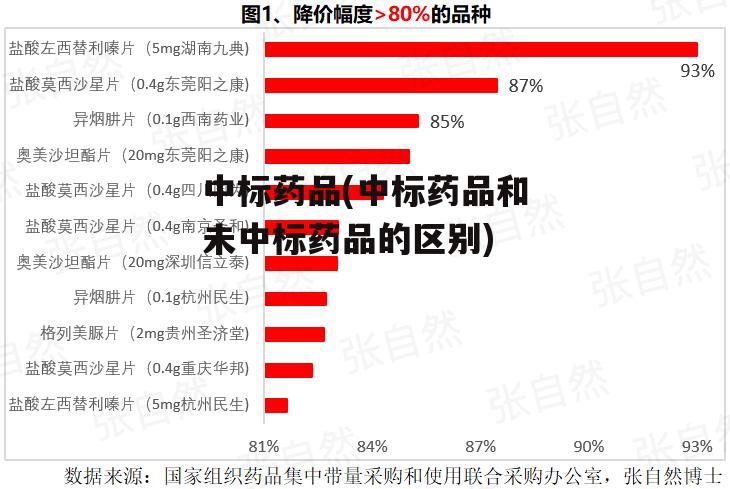 中标药品(中标药品和未中标药品的区别)