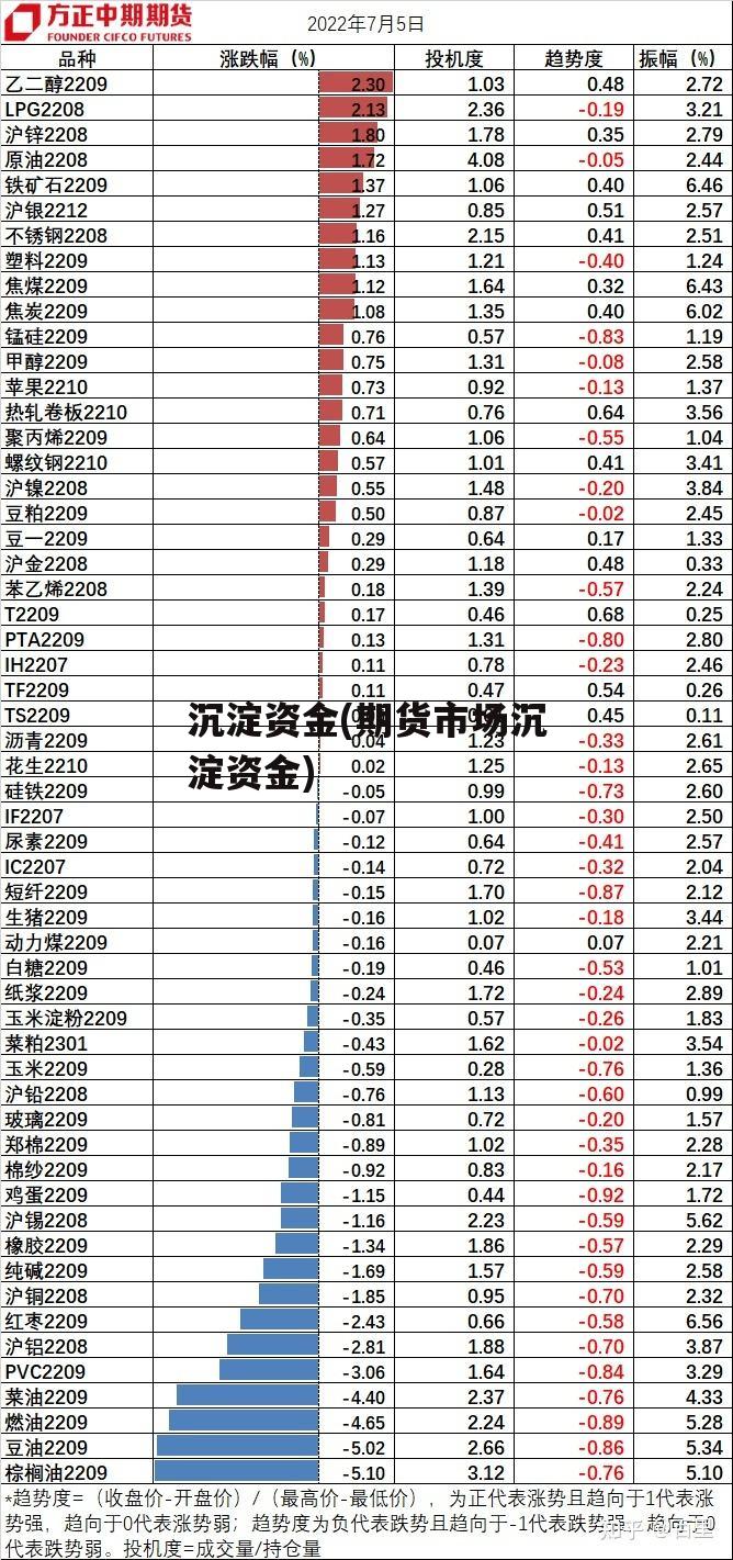 沉淀资金(期货市场沉淀资金)