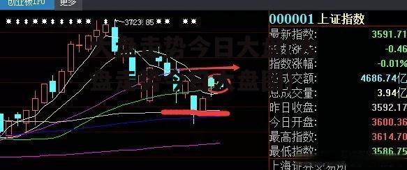 大盘走势今日大盘(大盘走势今日大盘图)