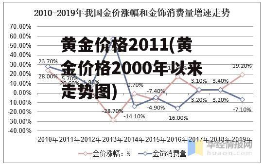 黄金价格2011(黄金价格2000年以来走势图)