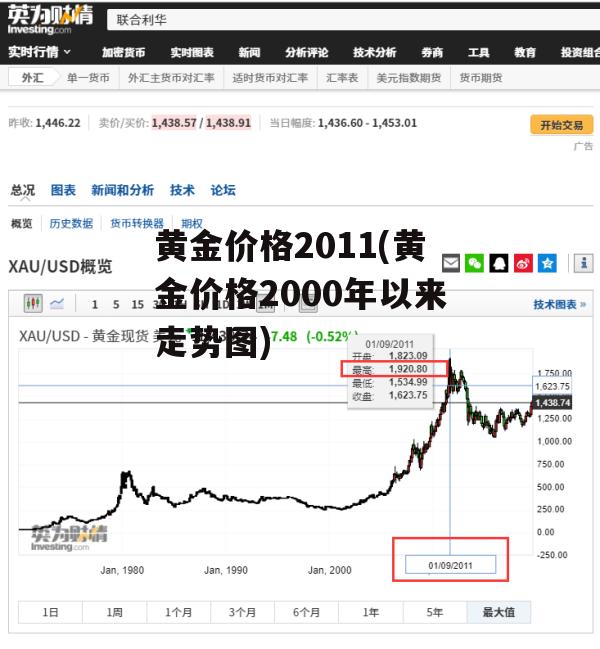 黄金价格2011(黄金价格2000年以来走势图)