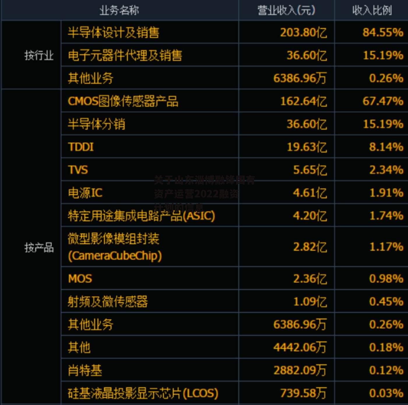 关于山东淄博融锋国有资产运营2022融资计划的信息