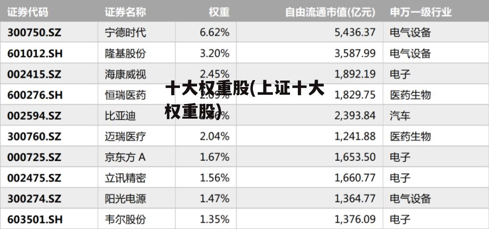 十大权重股(上证十大权重股)