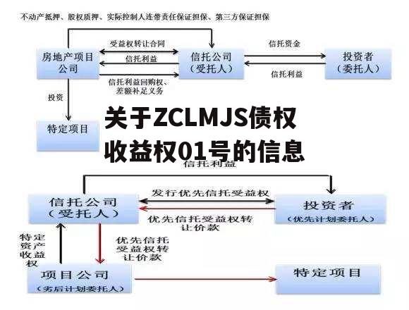 关于ZCLMJS债权收益权01号的信息