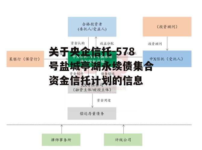 关于央企信托-578号盐城亭湖永续债集合资金信托计划的信息