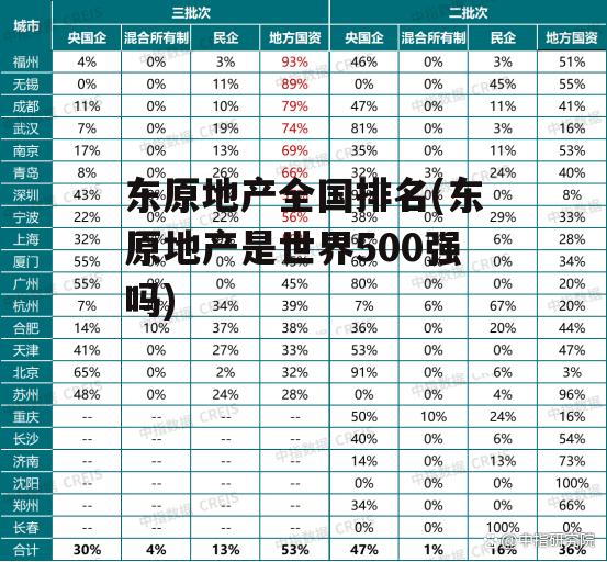 东原地产全国排名(东原地产是世界500强吗)