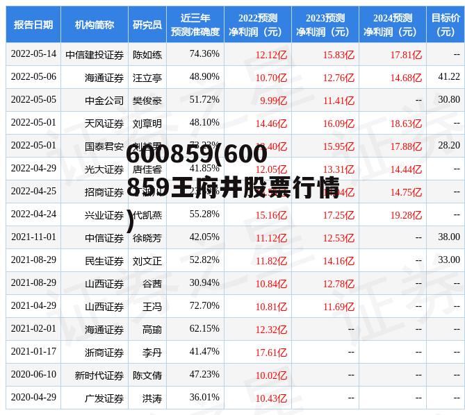 600859(600859王府井股票行情)