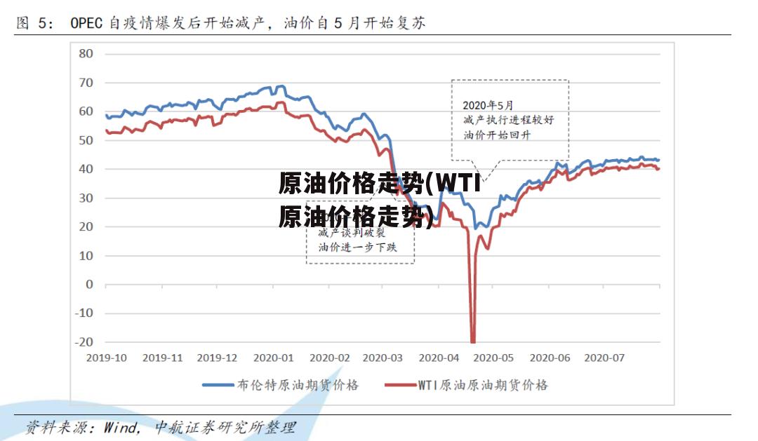 原油价格走势(WTI原油价格走势)