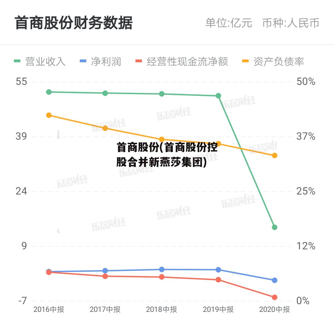 首商股份(首商股份控股合并新燕莎集团)