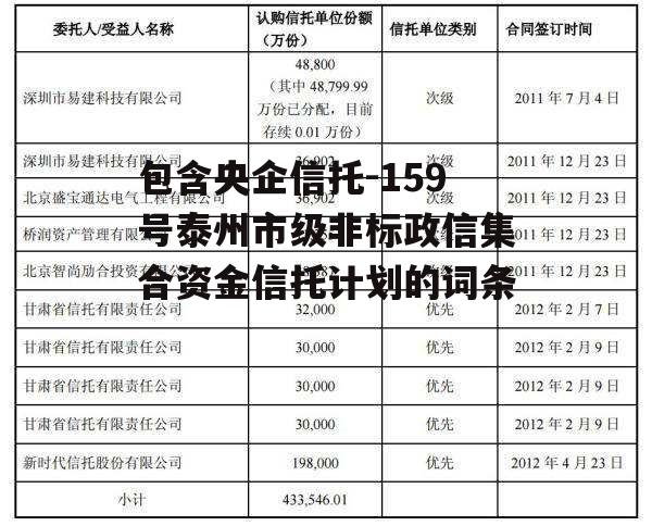 包含央企信托-159号泰州市级非标政信集合资金信托计划的词条