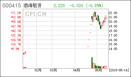 渤海金控(渤海金控为全球第四大)