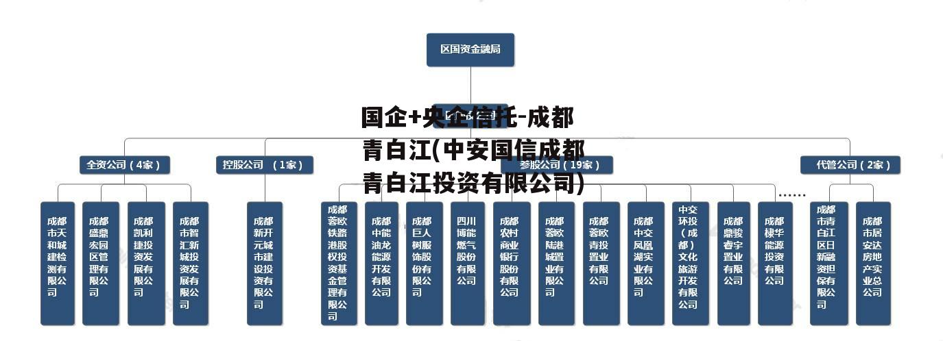 国企+央企信托-成都青白江(中安国信成都青白江投资有限公司)