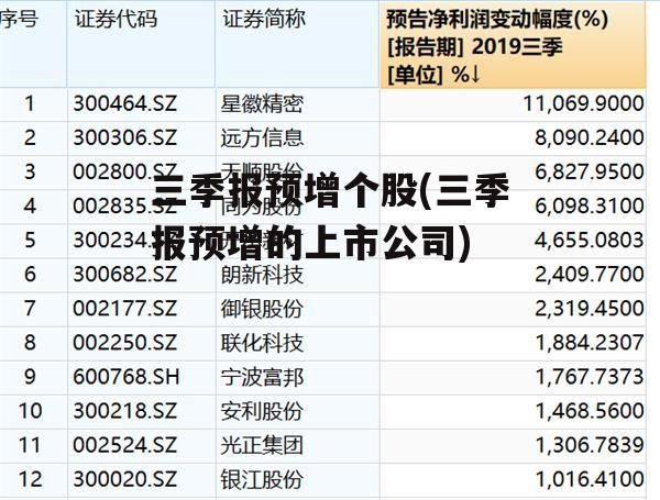 三季报预增个股(三季报预增的上市公司)