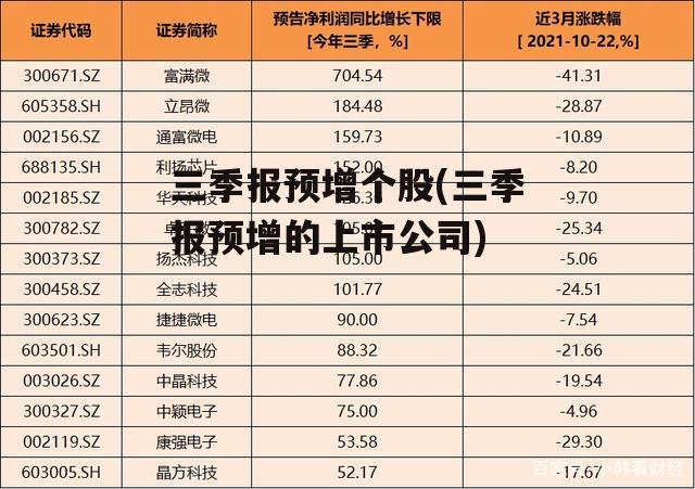 三季报预增个股(三季报预增的上市公司)