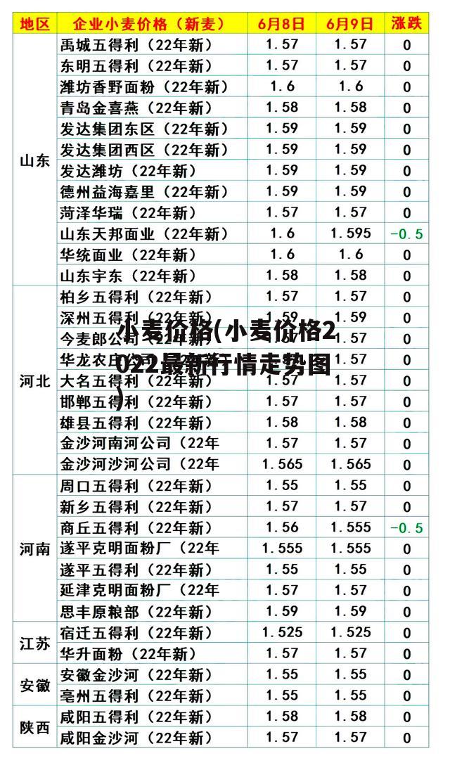 小麦价格(小麦价格2022最新行情走势图)